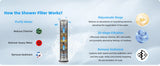 Upgraded 5-spray 13'' Dual Filtered Rainfall Shower Head Combo High Pressure  Handheld Shower Head  20 Stage Shower Filter